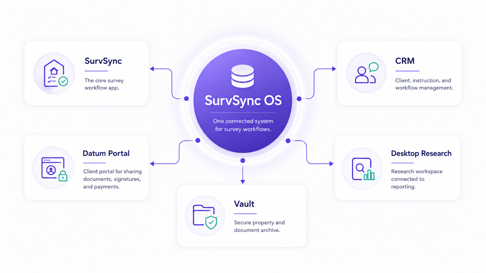 SurvSync dashboard showing survey workflow, reports and client activity