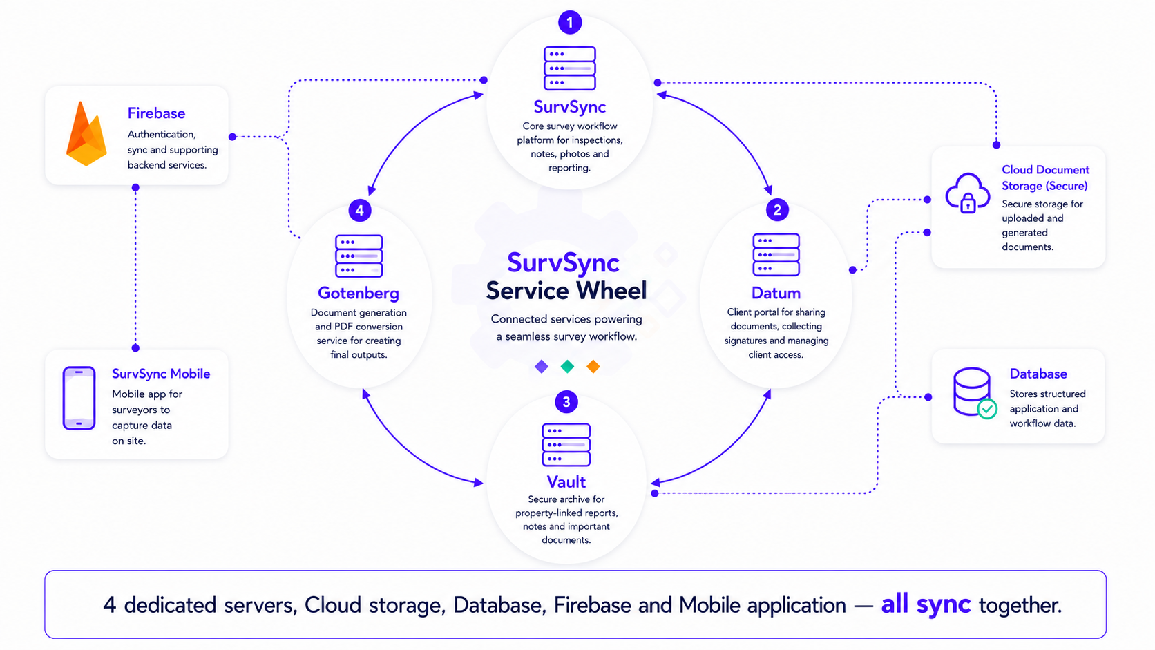 SurvSync dashboard showing survey workflow, reports and client activity